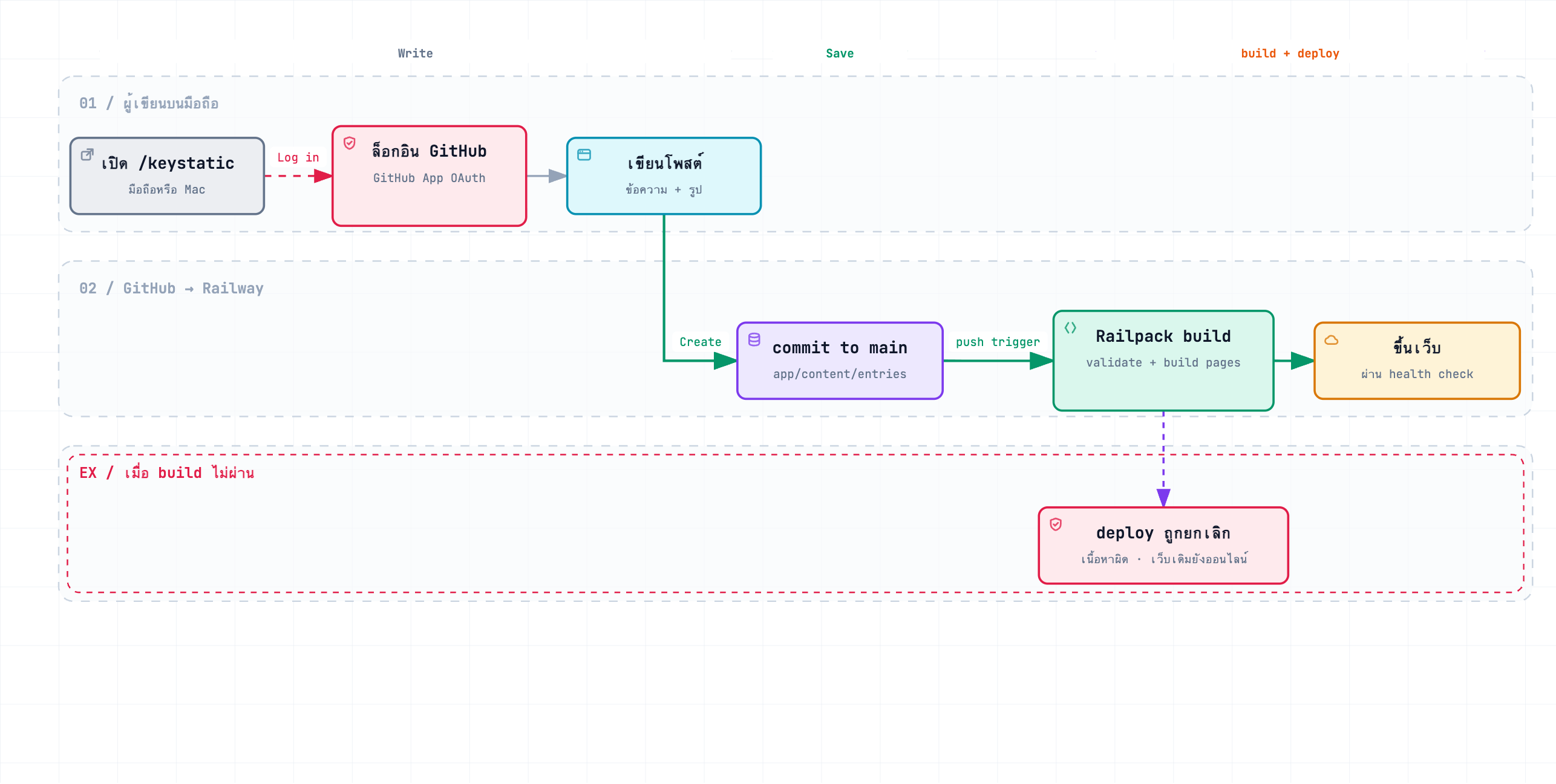 แผนภาพขั้นตอนเขียนแล้วขึ้นเว็บ: เปิด /keystatic ล็อกอิน GitHub เขียนโพสต์ commit ลง main แล้ว Railway build และขึ้นเว็บ หรือยกเลิก deploy เมื่อเนื้อหาผิด